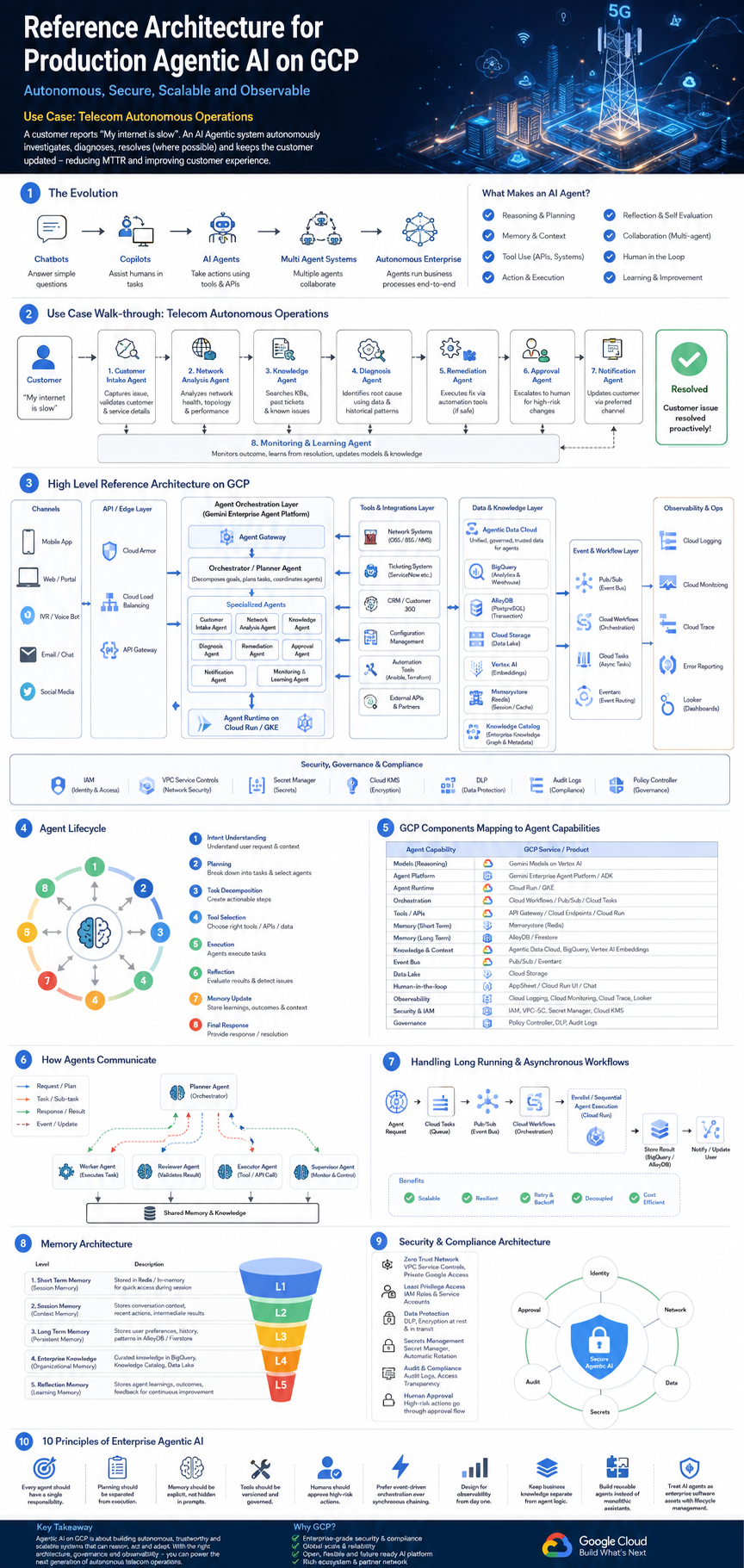 Reference Architecture for Production Agentic AI on Google Cloud