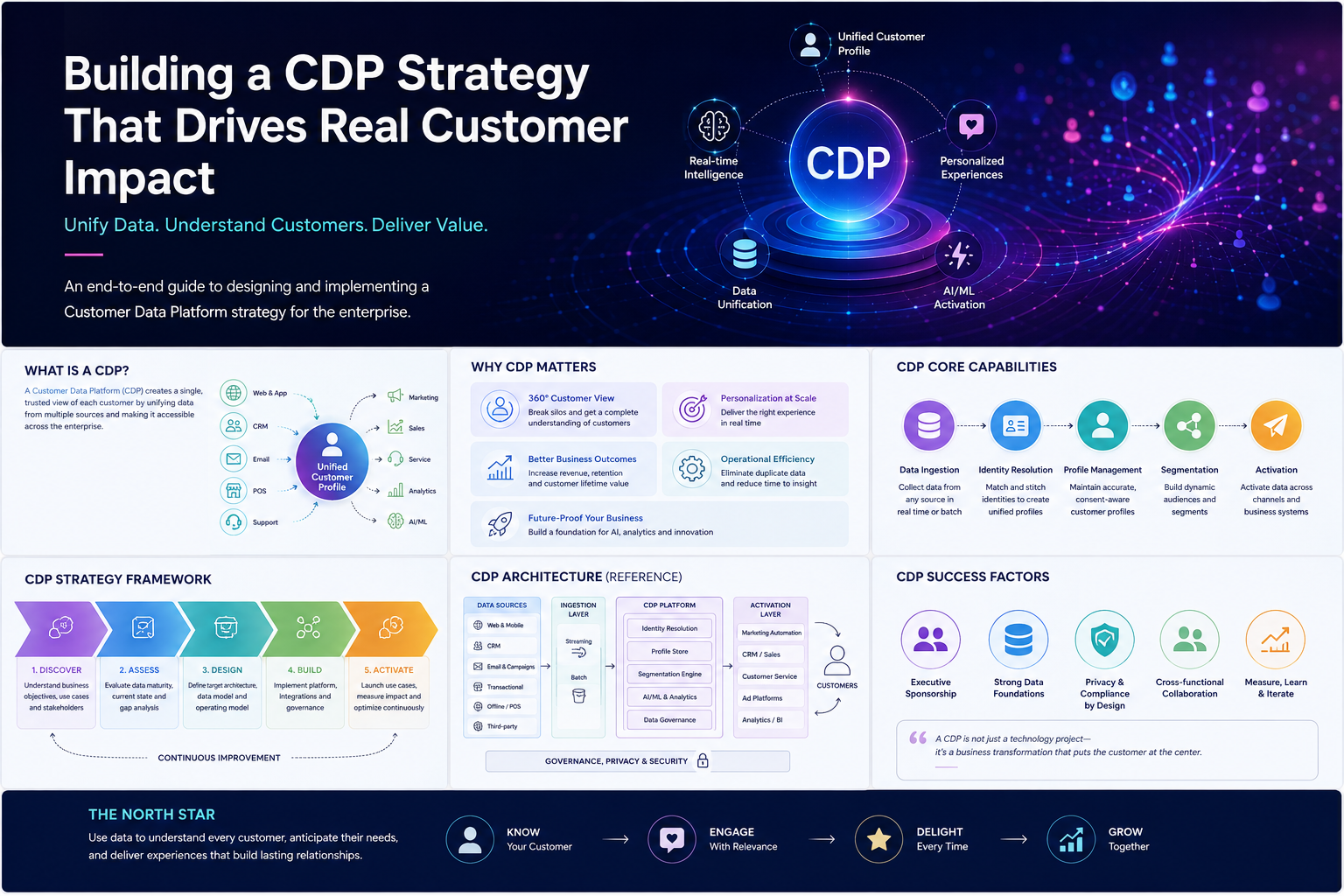 End-to-End Enterprise CDP Strategy Guide