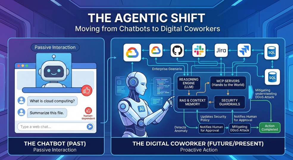 The Agentic Shift: Moving from Chatbots to Digital Coworkers